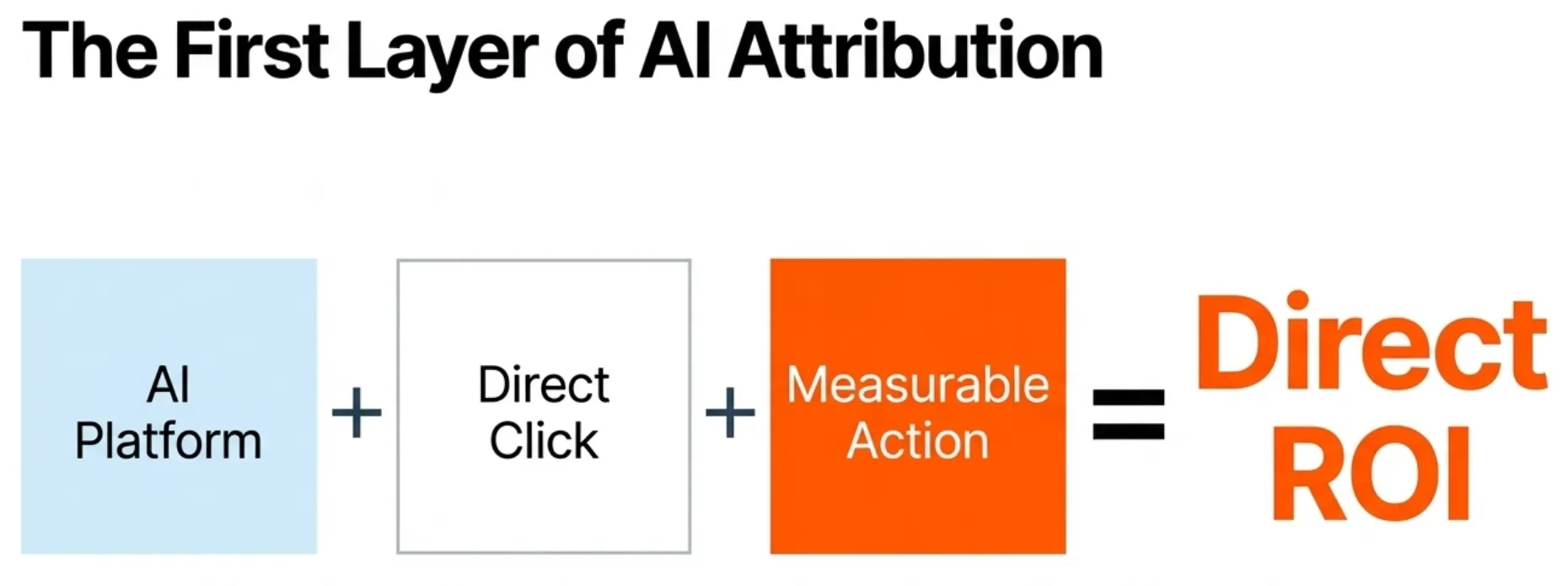 Diagram: an AI platform plus a direct click plus a measurable action equals direct ROI.