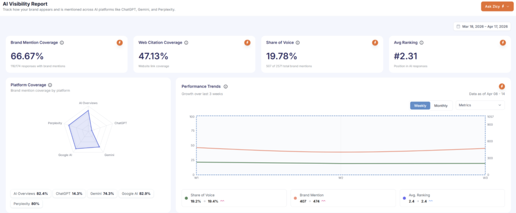 Zicy AI visibility dashboard, Cross-platform citation growth