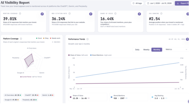 Zicy AI visibility dashboard, From AI answers to real purchases