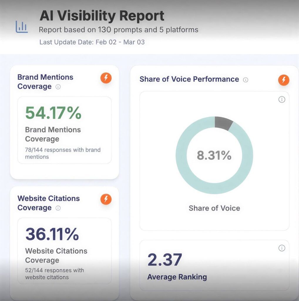 Zicy AI visibility dashboard, Consistent presence across five engines