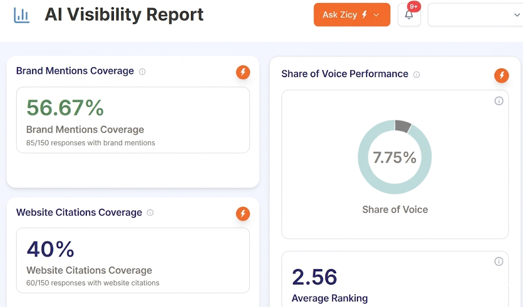 Zicy AI visibility dashboard, Full programme, no prior AI strategy