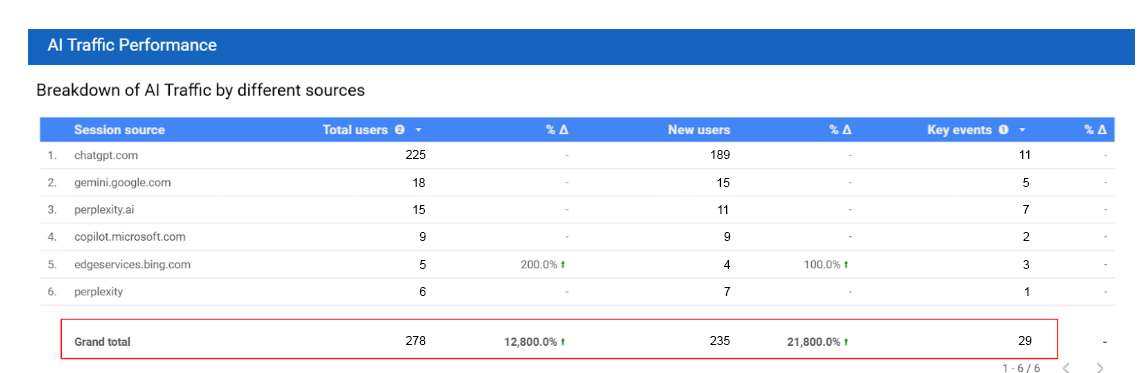 Zicy AI visibility dashboard, From zero to 99 AI citations
