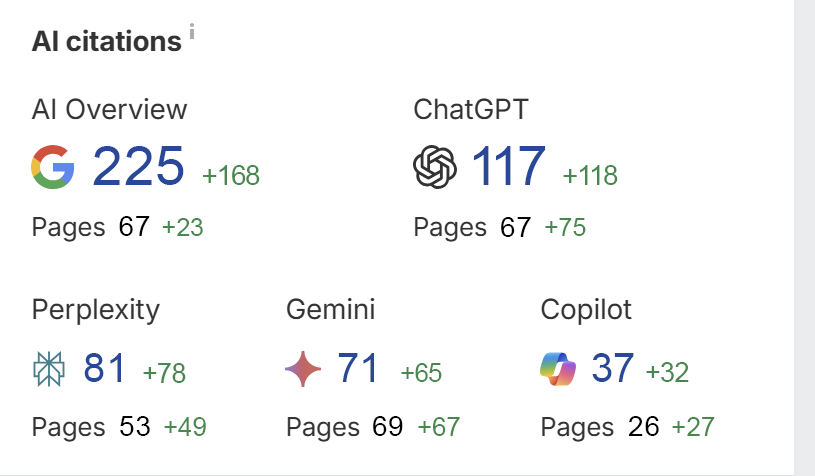 Zicy AI visibility dashboard, AI citations earned from the ground up