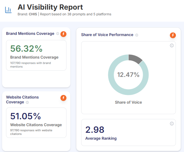 Zicy AI visibility dashboard, Cited across every major engine