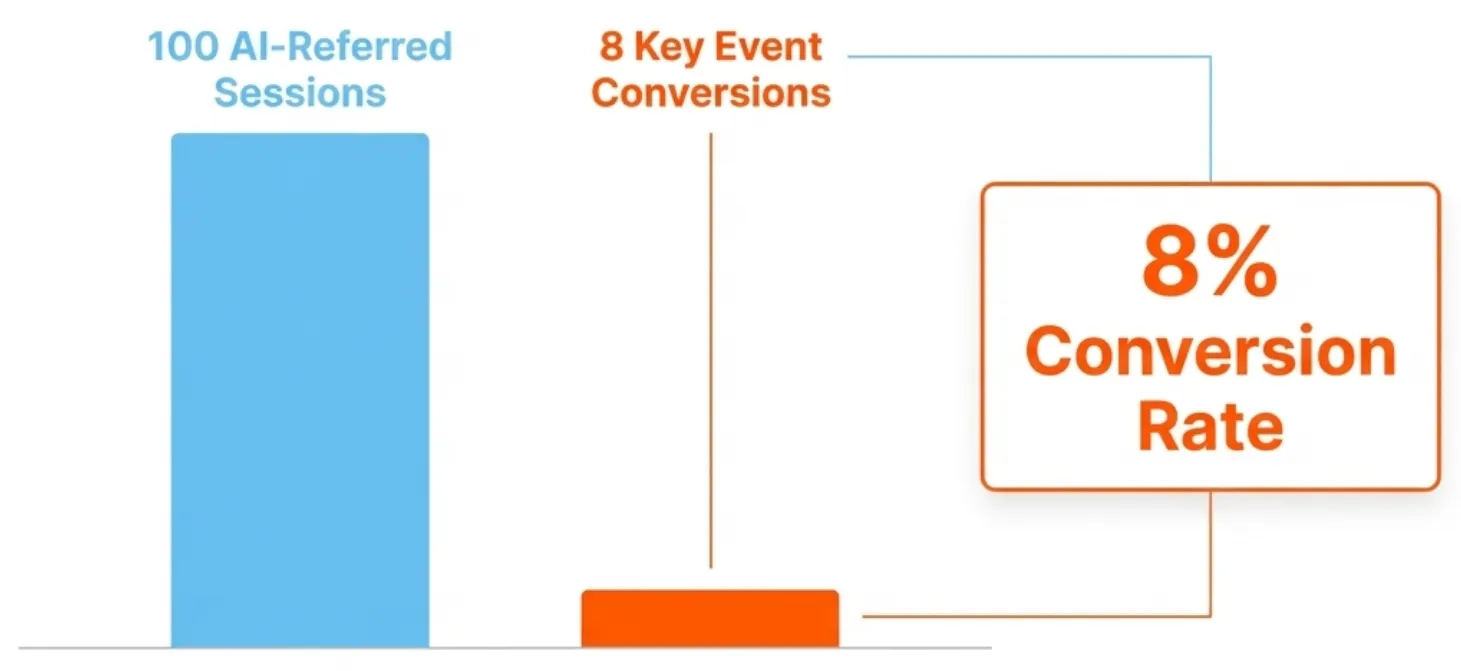 Bar chart showing 100 AI-referred sessions producing 8 key-event conversions, an 8 percent conversion rate.
