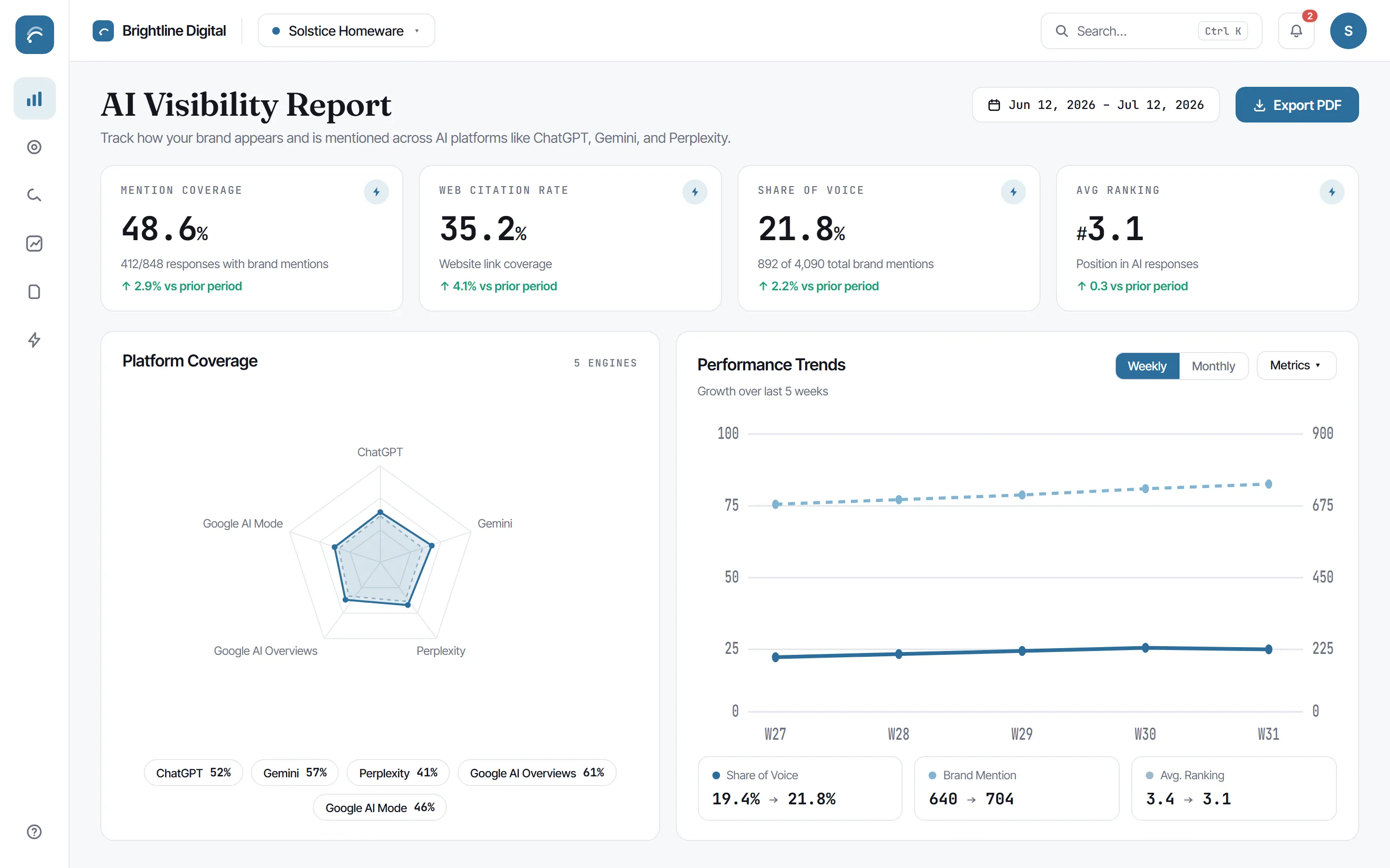 White-labelled AI visibility dashboard showing a client's mention coverage, citation rate, share of voice and average ranking across the five engines.