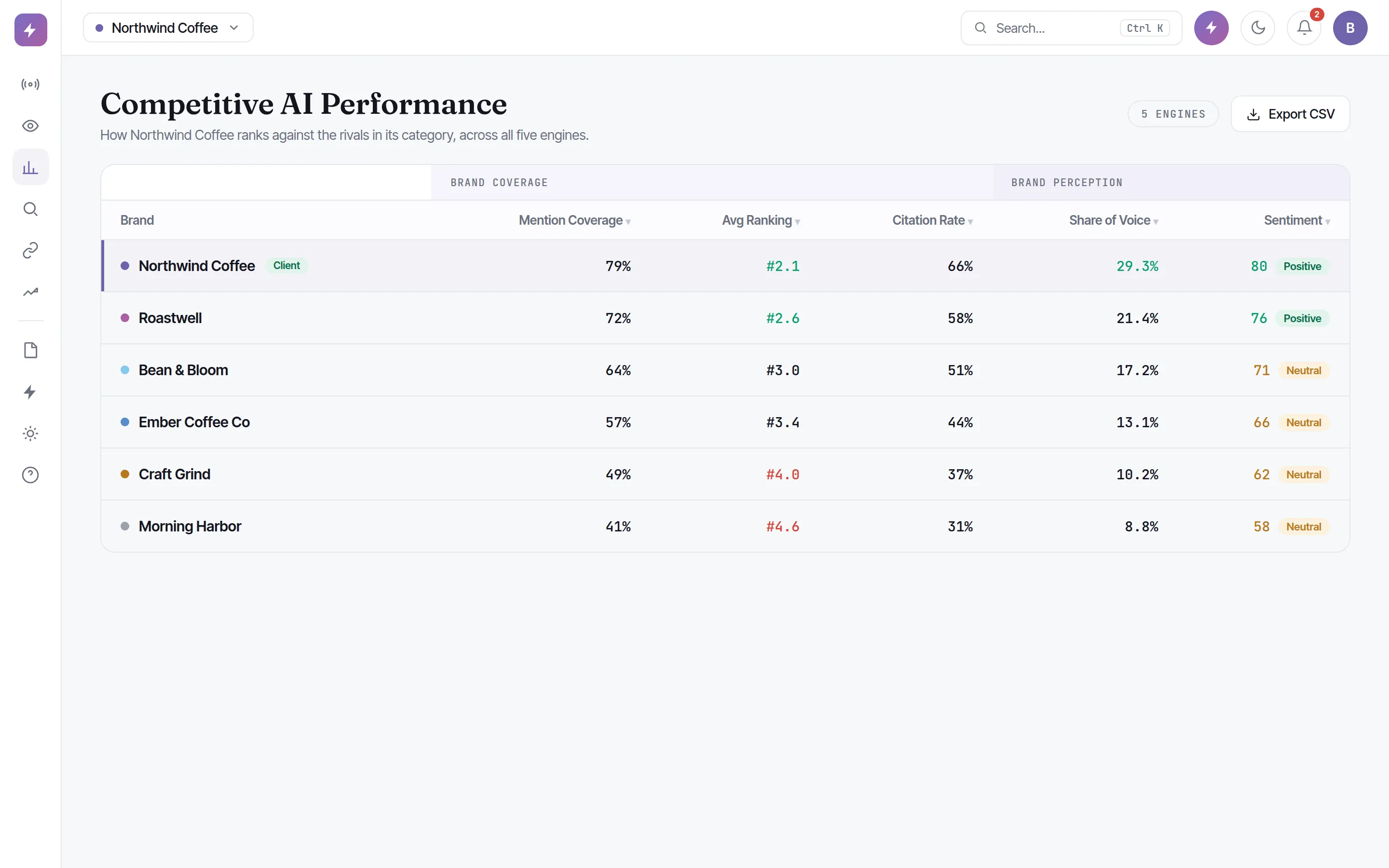 Zicy Competitive AI Performance table comparing a client against rivals on mention coverage, ranking, citations, share of voice and sentiment.