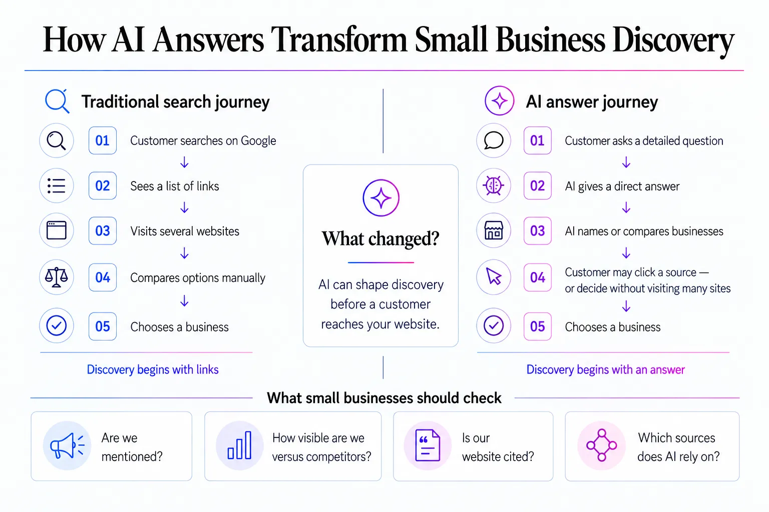 How AI Answers Transform Small Business Discovery