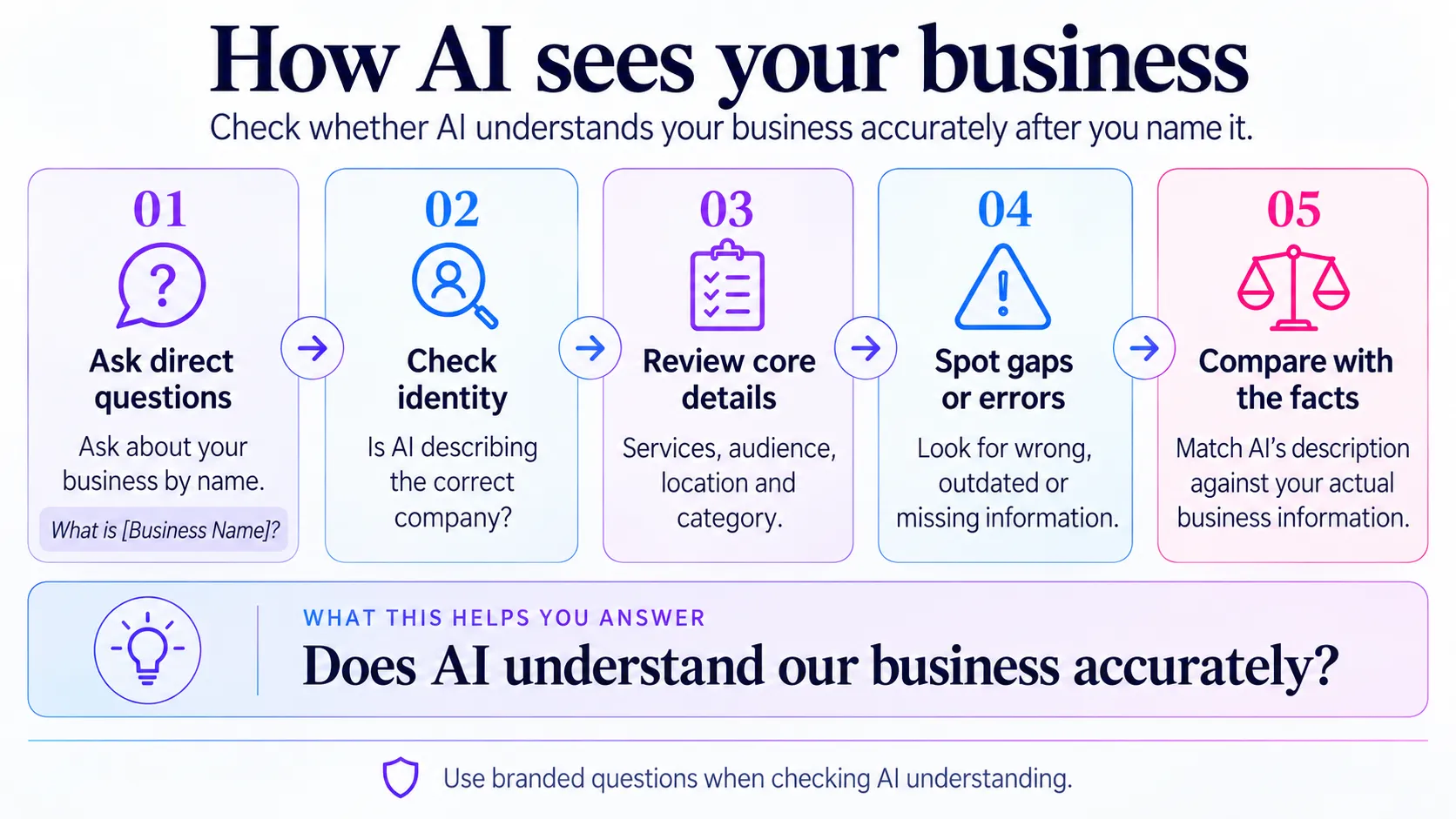 How AI sees your business: a five-step accuracy check