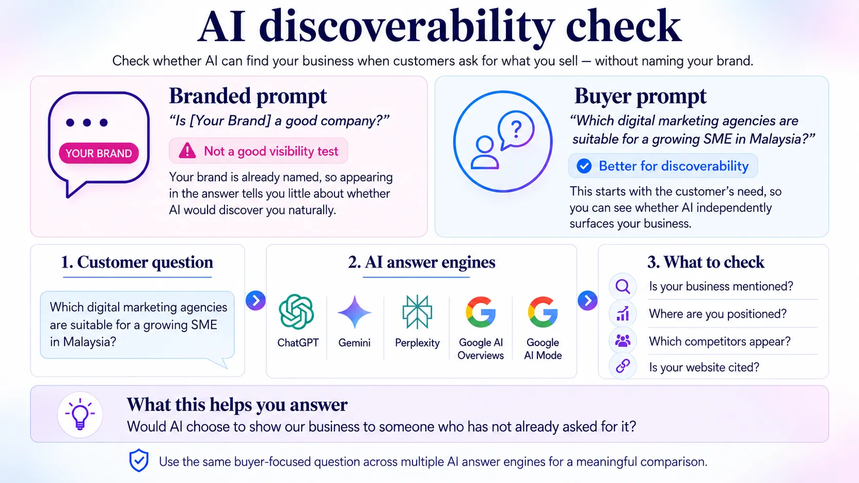AI discoverability check across ChatGPT, Gemini, Perplexity, Google AI Overviews and Google AI Mode