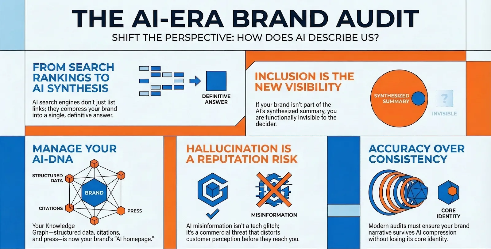 Infographic titled the AI-era brand audit, with panels on the shift from search rankings to AI synthesis, inclusion as the new visibility, managing your knowledge graph, hallucination as a reputation risk, and accuracy over consistency.