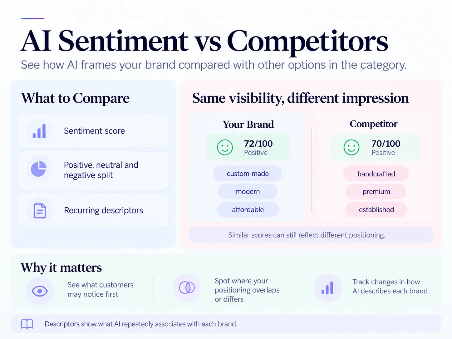 AI Sentiment versus Competitors infographic comparing sentiment scores, positive neutral and negative splits, and recurring descriptors