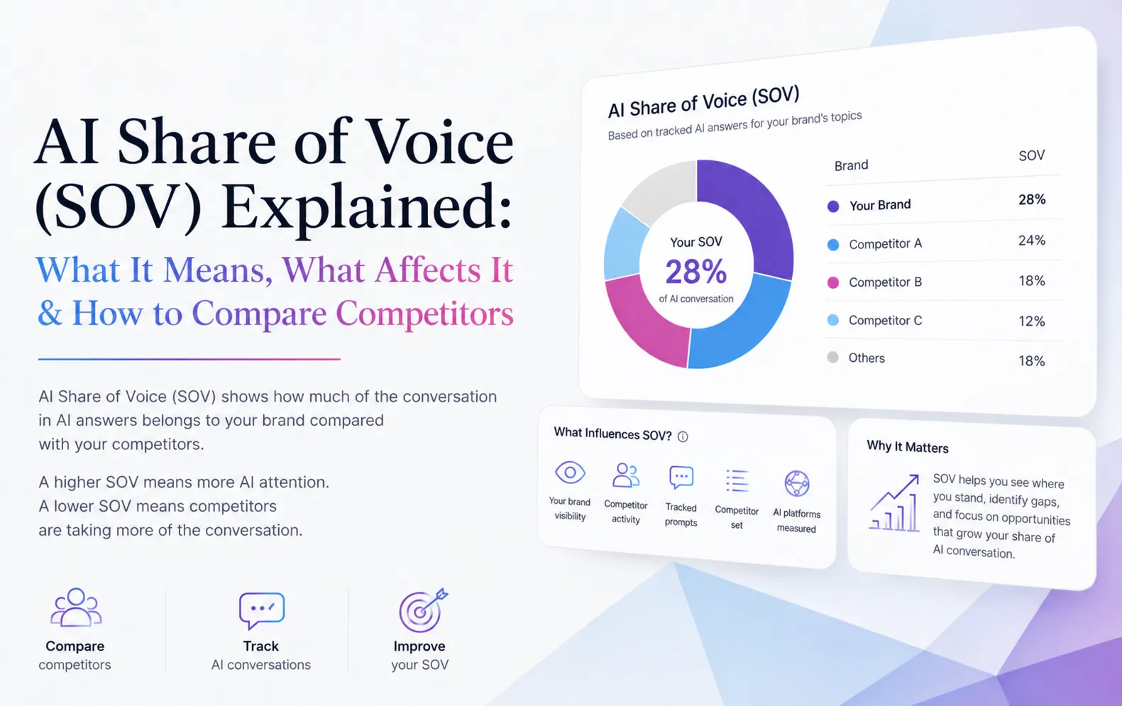 AI Share of Voice explained with a comparison of brand and competitor shares