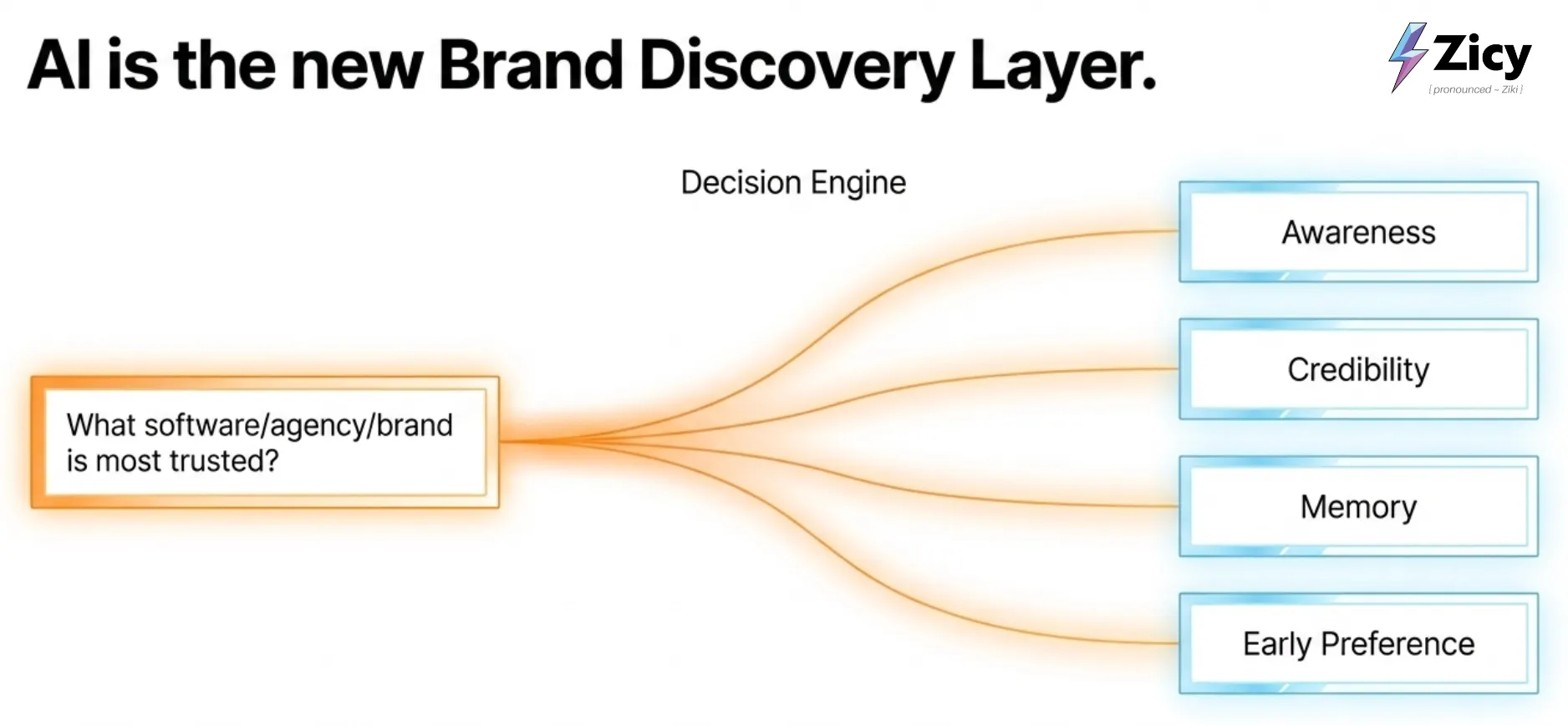 Diagram showing an AI decision engine turning a trust question into awareness, credibility, memory and early preference.