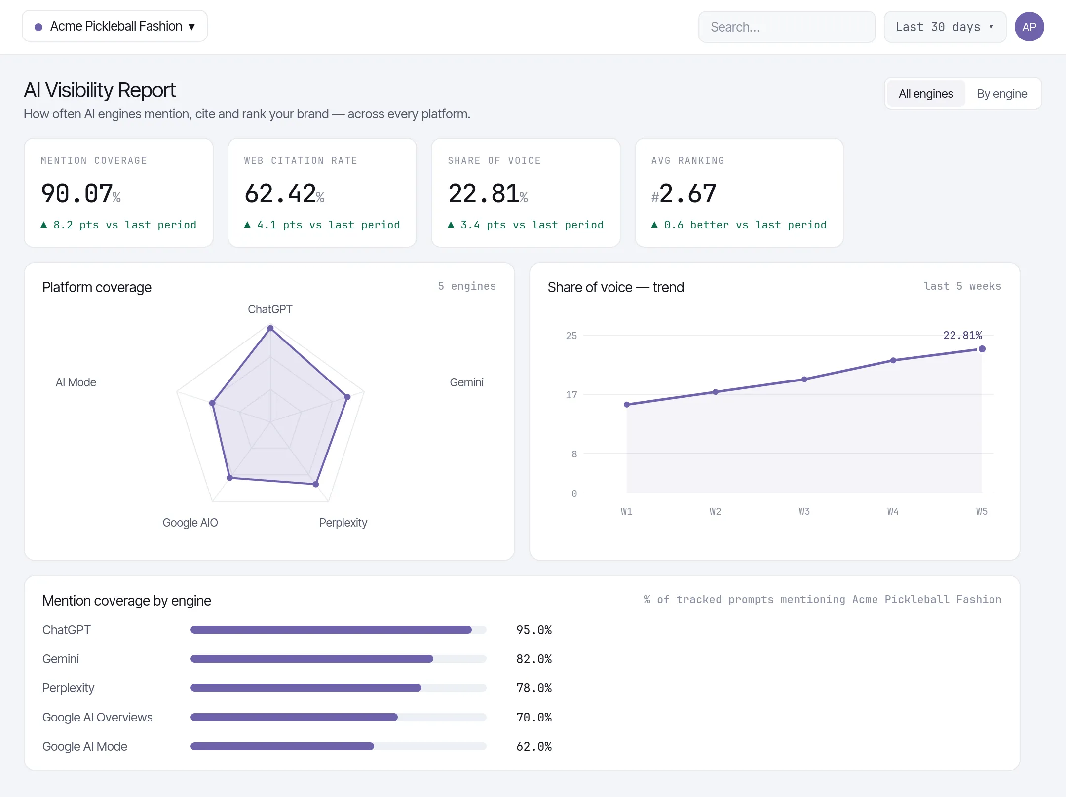 Zicy AI Visibility dashboard with mention coverage, citation rate, share of voice and average ranking, plus a five-week performance trend.