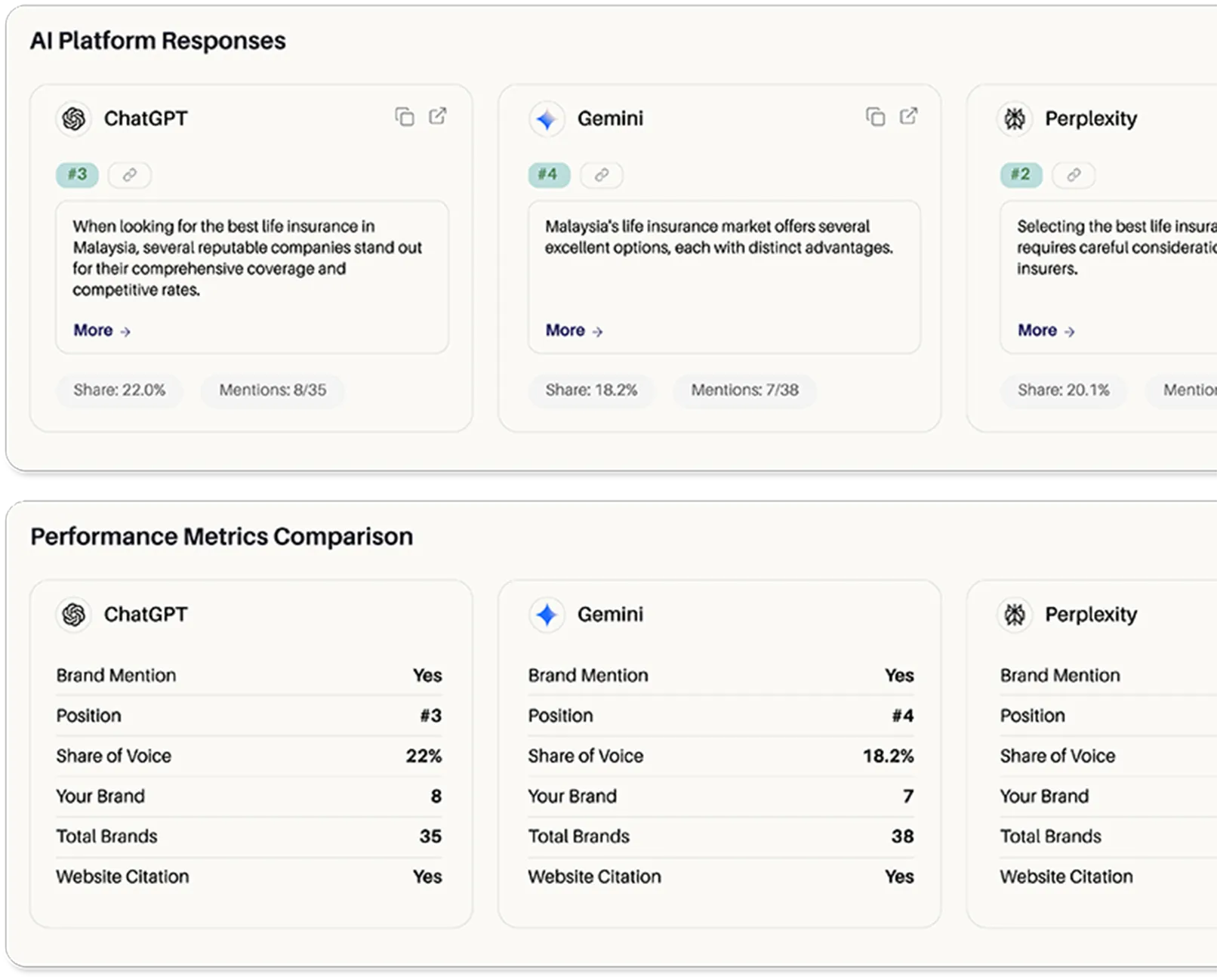 Zicy screens showing AI platform responses and a performance-metrics comparison across ChatGPT, Gemini and Perplexity, with brand mention, position, share of voice and website citation.