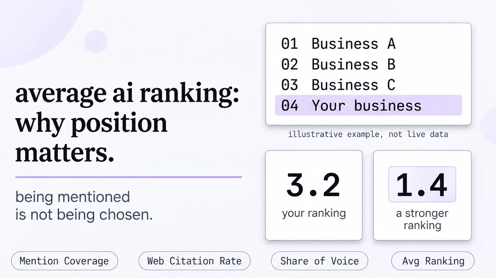 Average AI Ranking illustrated with a business appearing fourth in an AI answer