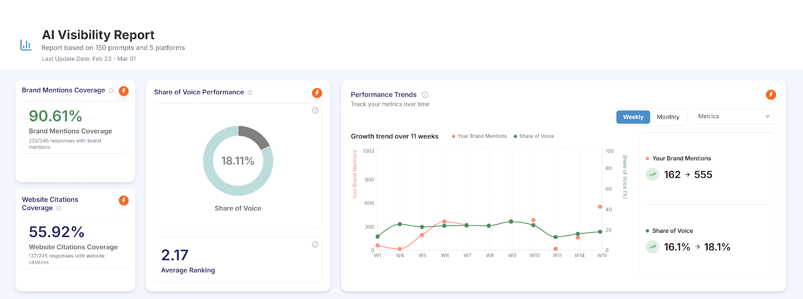 Zicy AI visibility dashboard, Authority earned from a near-zero baseline