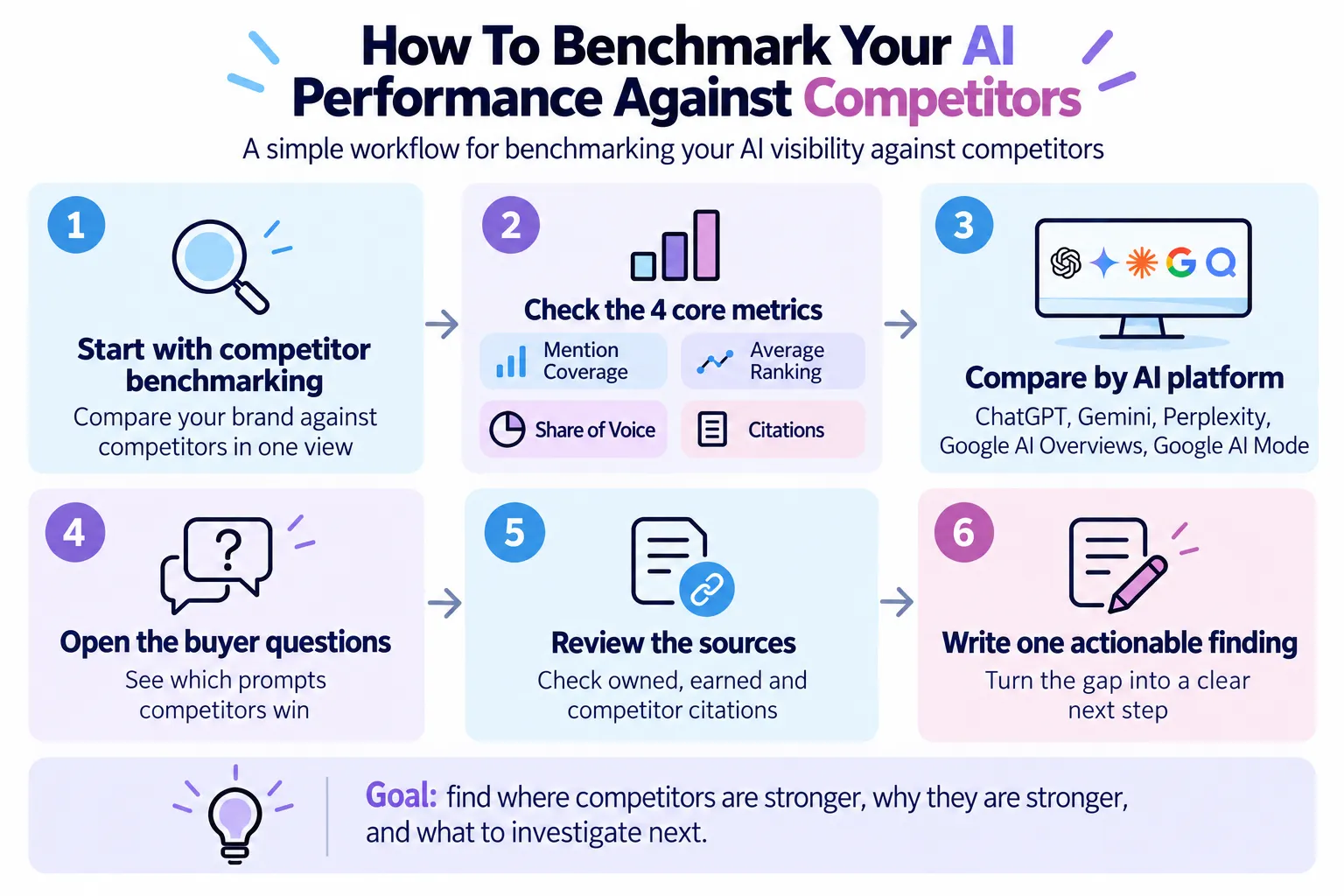How to benchmark AI performance against competitors using core metrics, platform comparisons, buyer questions, sources and actionable findings