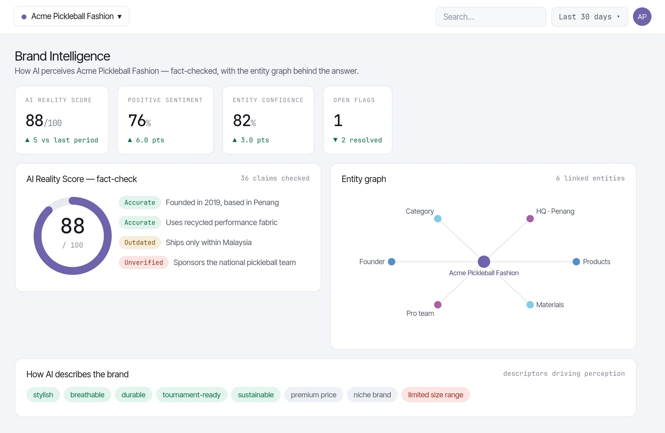 Zicy Brand Intelligence report showing how AI perceives the brand, an AI Reality Score fact-check, and the entity graph.