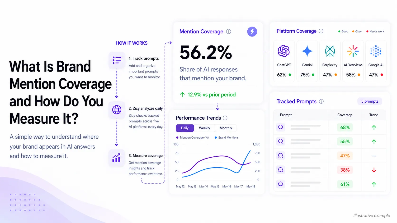 Guide to Brand Mention Coverage and how to measure it