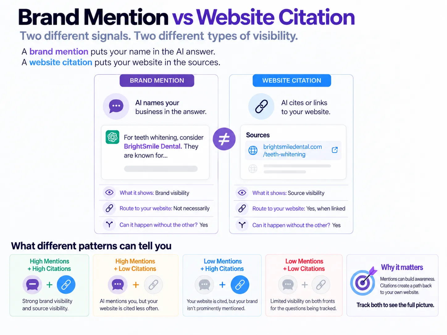Brand mention compared with website citation in AI answers