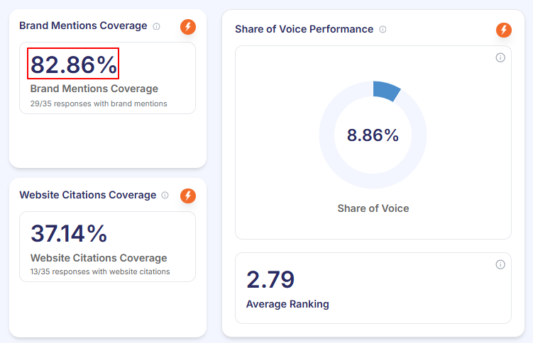 Zicy AI visibility dashboard, Mentions where competitors led on search