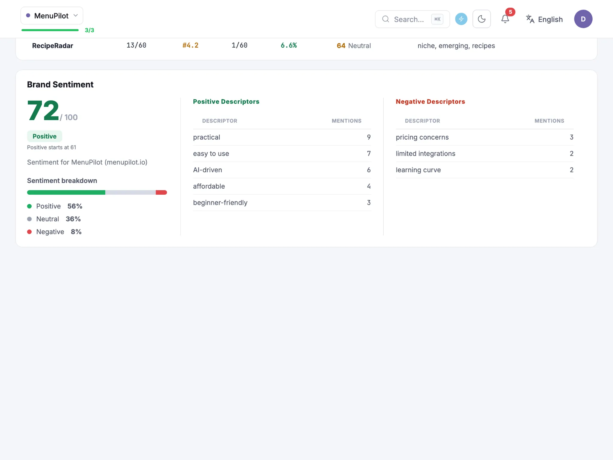Brand Sentiment on the AI Visibility dashboard: a score out of 100 with its band, the positive, neutral and negative split, and the top positive and negative descriptors