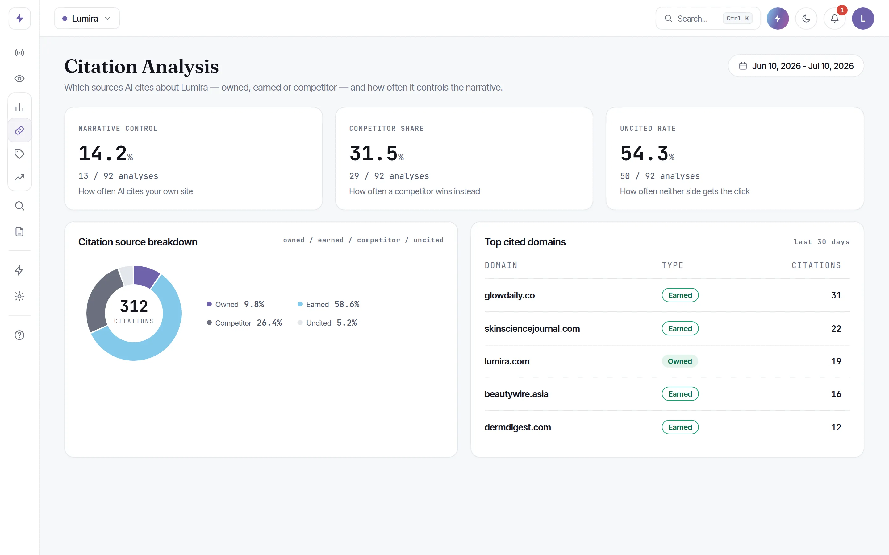 Citation analysis with narrative control, competitor share and uncited rate, plus top cited domains.