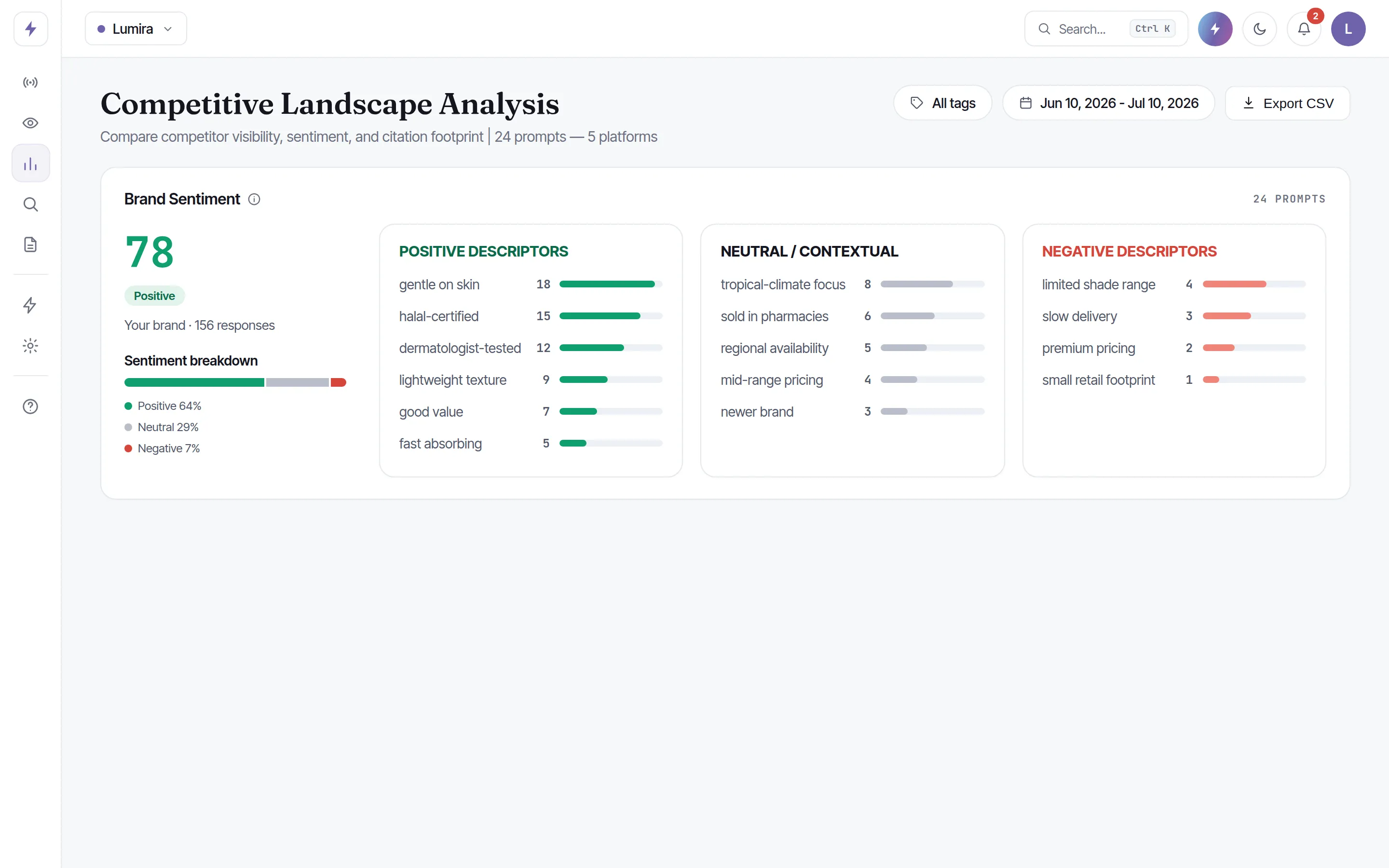 Brand sentiment score with positive, neutral and negative descriptor tables and counts.