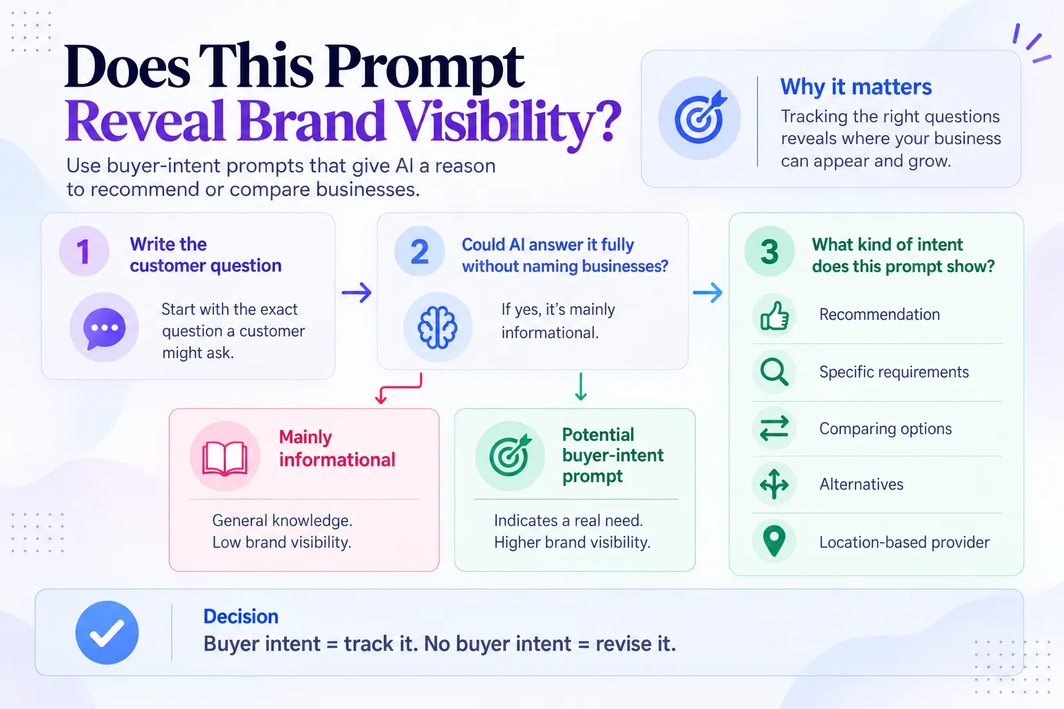Does this prompt reveal brand visibility?