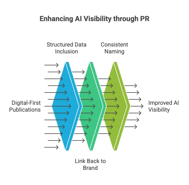Diagram titled enhancing AI visibility through PR, showing digital-first publications passing through structured data inclusion, link back to brand and consistent naming to reach improved AI visibility.