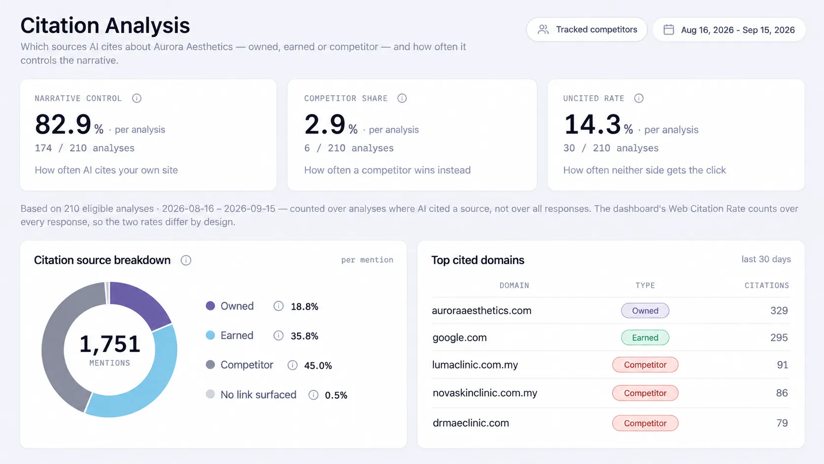 Citation Analysis dashboard showing owned, earned and competitor source shares and top cited domains