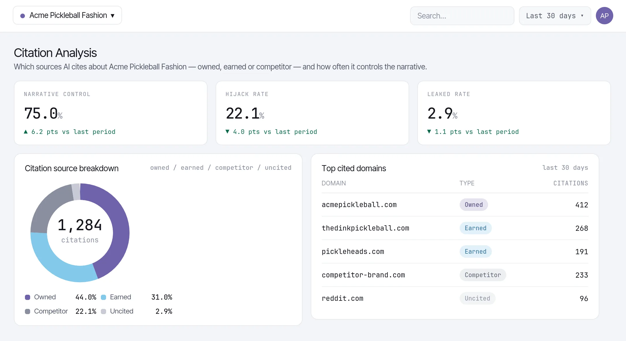 Zicy Citation Analysis showing narrative control, hijack rate and leaked rate, with a breakdown of owned, earned, competitor and uncited sources.