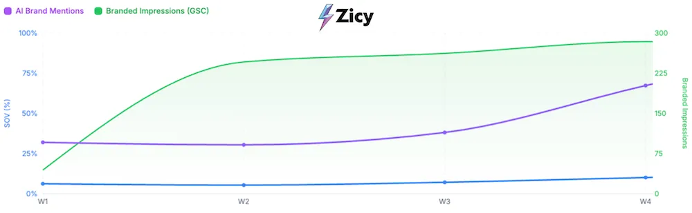Zicy chart overlaying AI share of voice against branded search impressions from Search Console over four weeks.