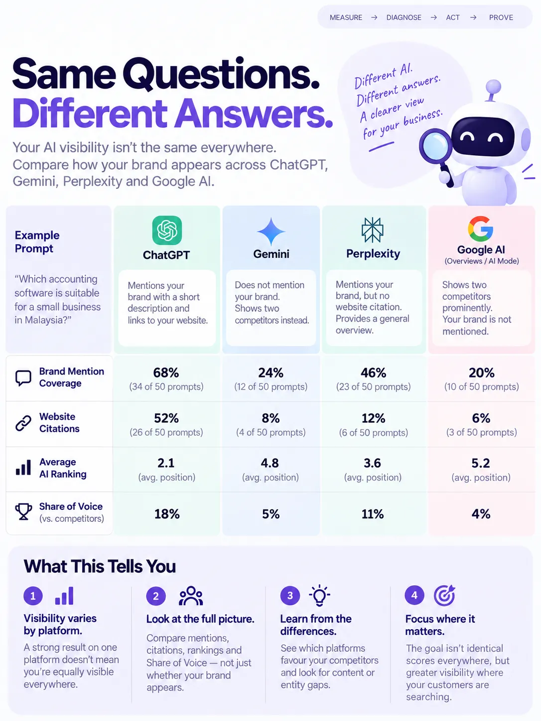 Comparison of brand visibility across ChatGPT, Gemini, Perplexity and Google AI