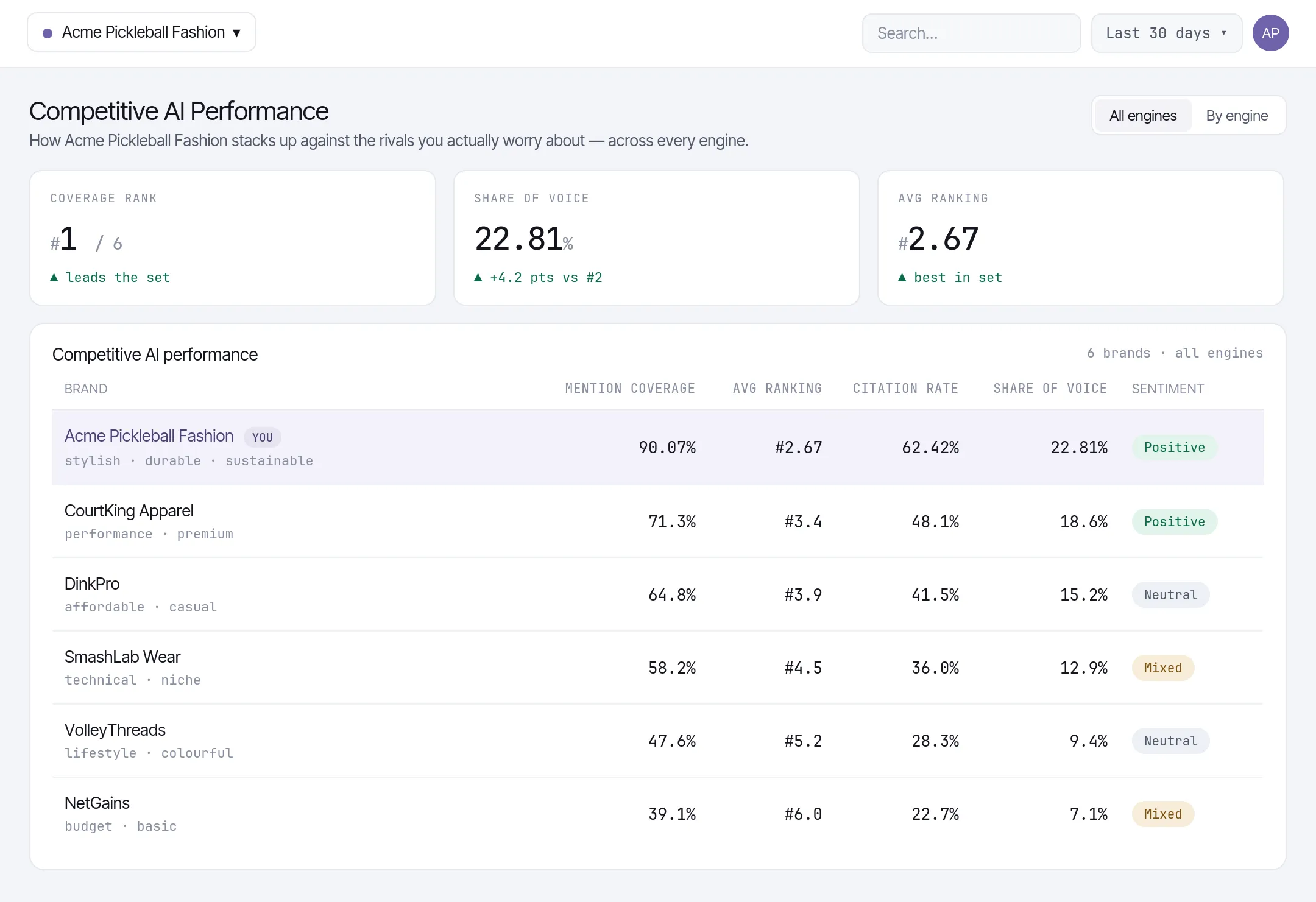 Zicy Competitive AI Performance table comparing the brand against rivals on mention coverage, ranking, citations, share of voice and sentiment.