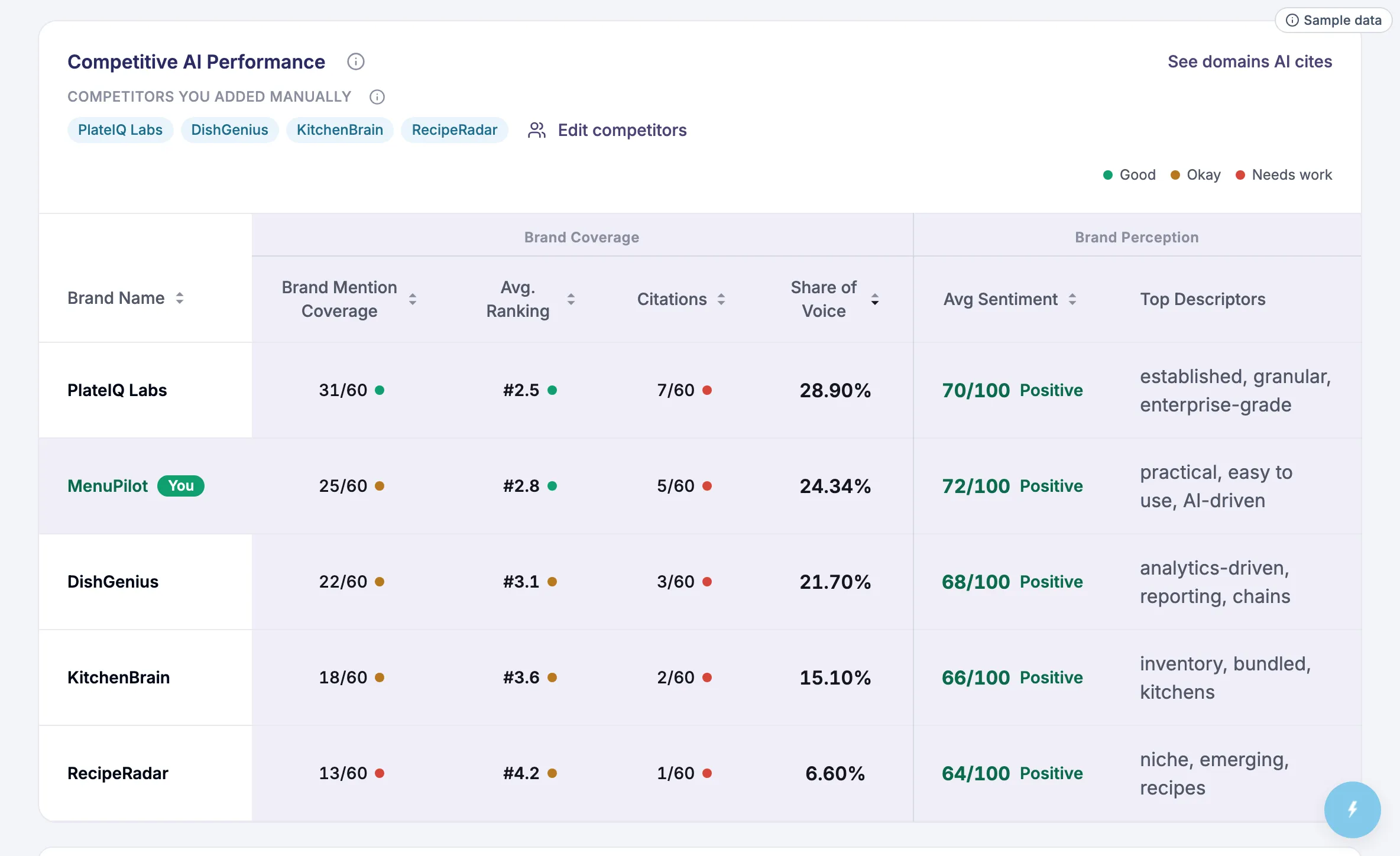 Zicy Competitive AI Performance dashboard comparing brands