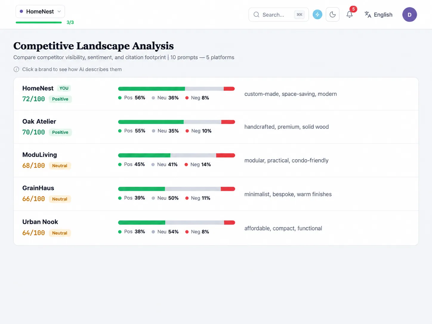 Competitive Landscape Analysis dashboard comparing sentiment scores, sentiment splits and recurring descriptors across five brands