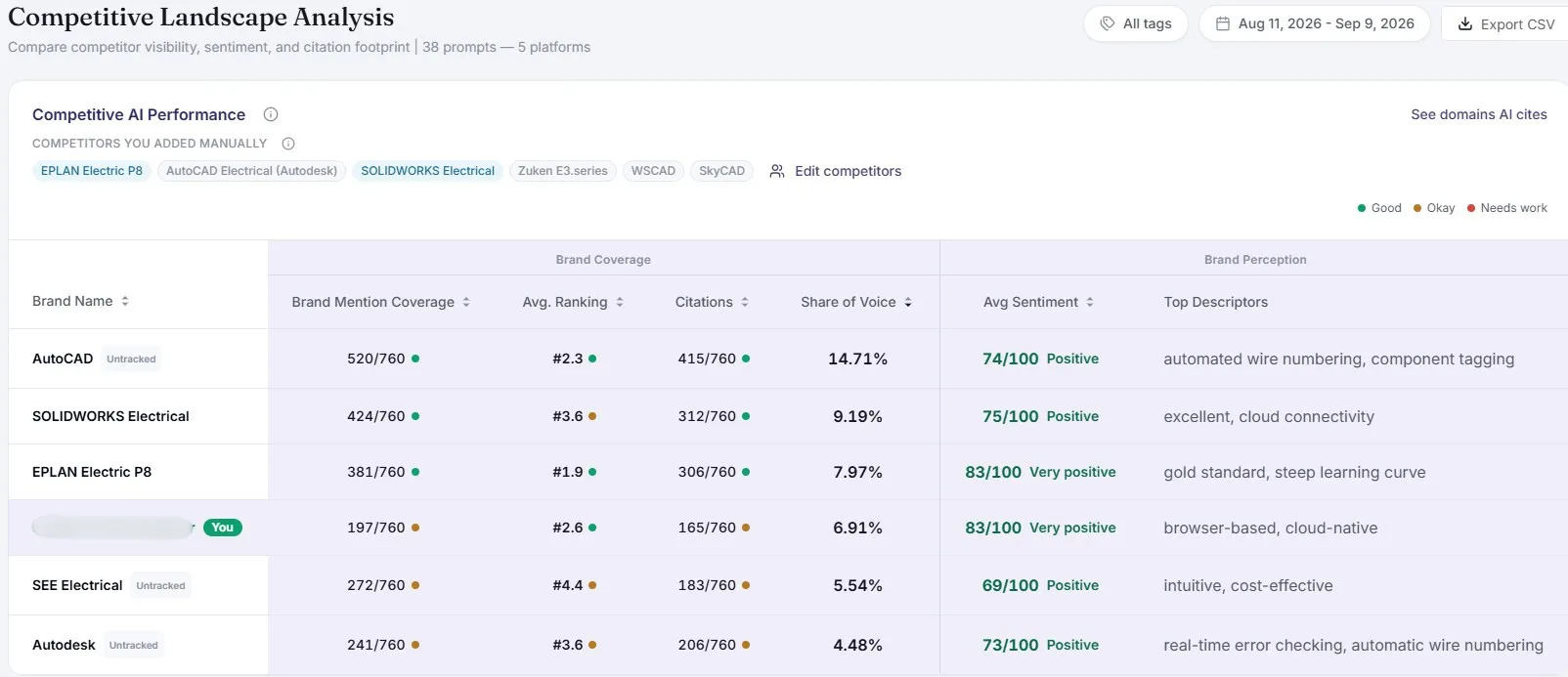 Competitive Landscape Analysis comparing tracked and untracked brands across mention coverage, average ranking, citations, share of voice, sentiment and descriptors