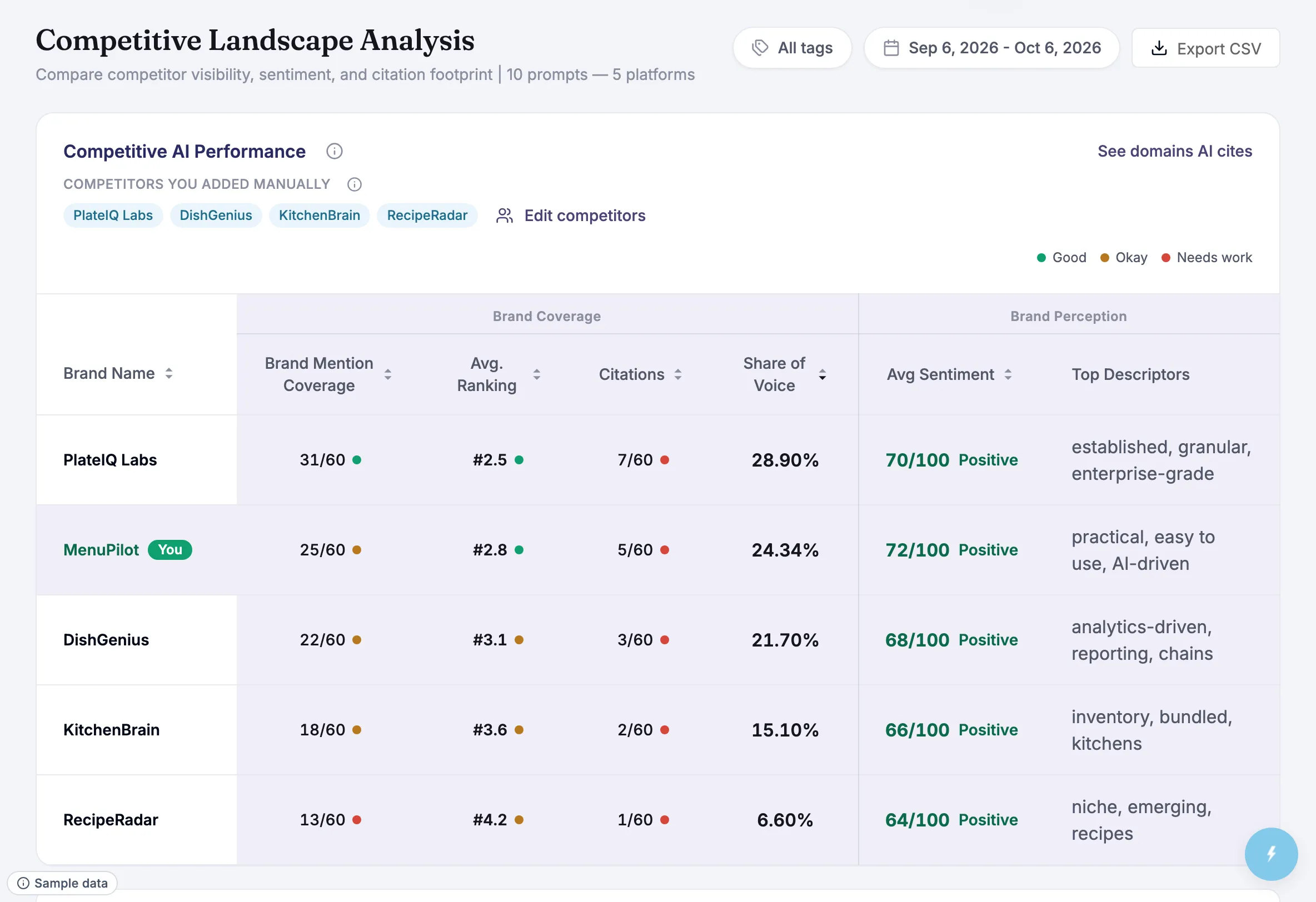 Competitive Landscape Analysis comparing brands across mention coverage, average ranking, citations, share of voice, sentiment and descriptors