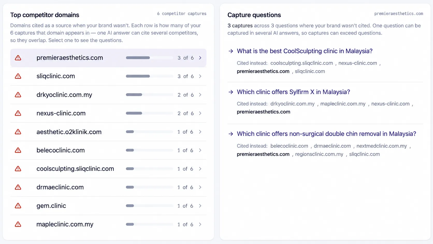 Competitor citation analysis showing top domains and the questions where each competitor was cited