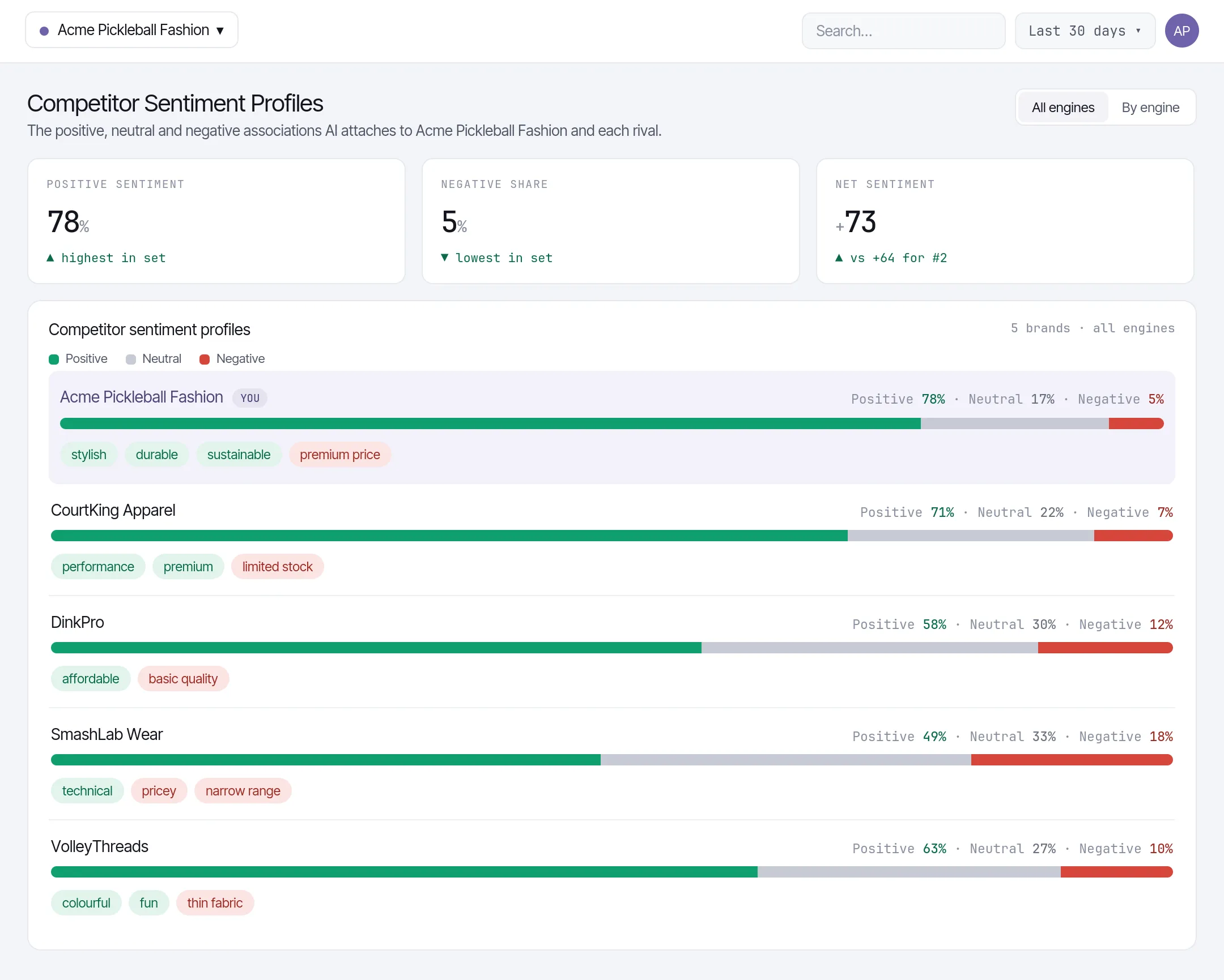 Zicy Competitor Sentiment Profiles showing the positive, neutral and negative associations AI attaches to each rival brand.