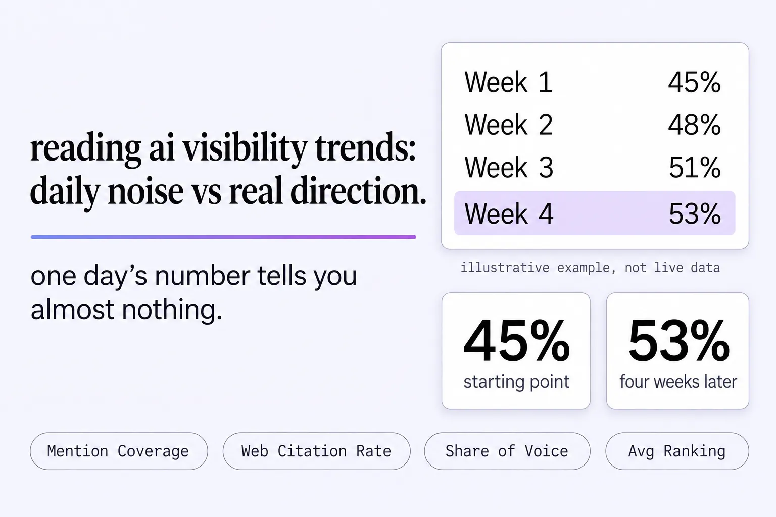 AI visibility trend rising from 45 percent to 53 percent over four weeks