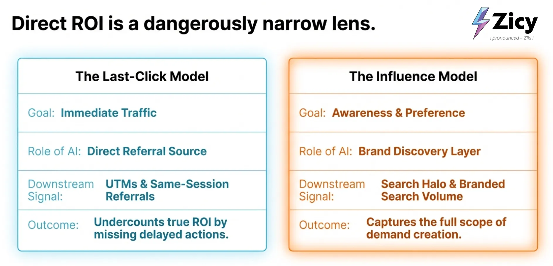 Side-by-side comparison of the last-click model against the influence model across goal, role of AI, downstream signal and outcome.