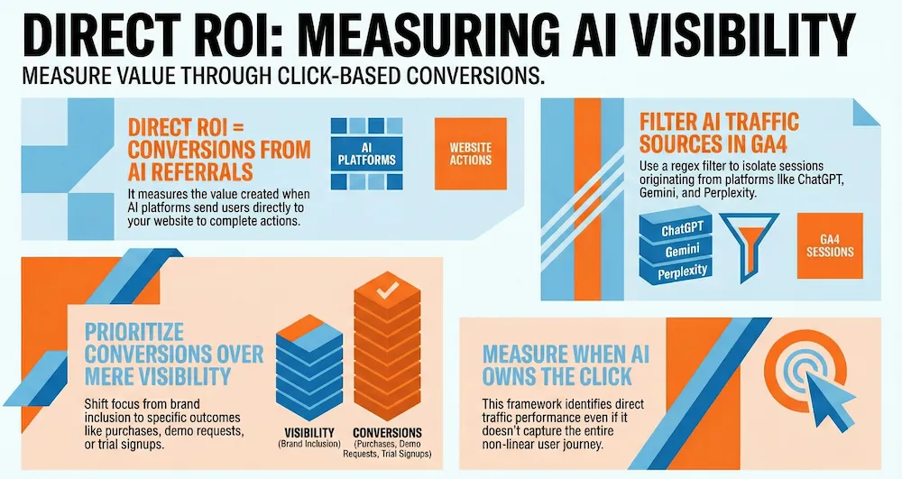 Infographic summarising direct ROI from AI visibility: conversions from AI referrals, filtering AI traffic in GA4, prioritising conversions over presence, and measuring when AI owns the click.