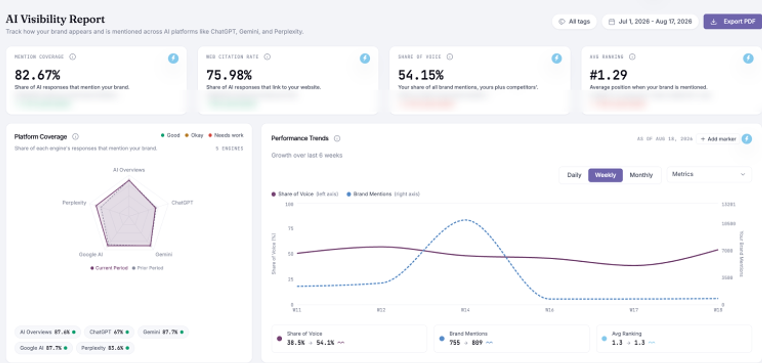 Zicy AI visibility dashboard, Named in more AI answers than five rivals together