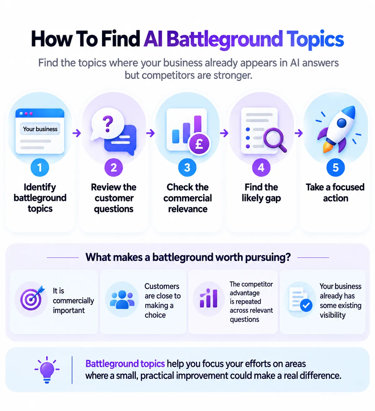 How to find AI battleground topics through customer questions, commercial relevance, gap diagnosis and focused action