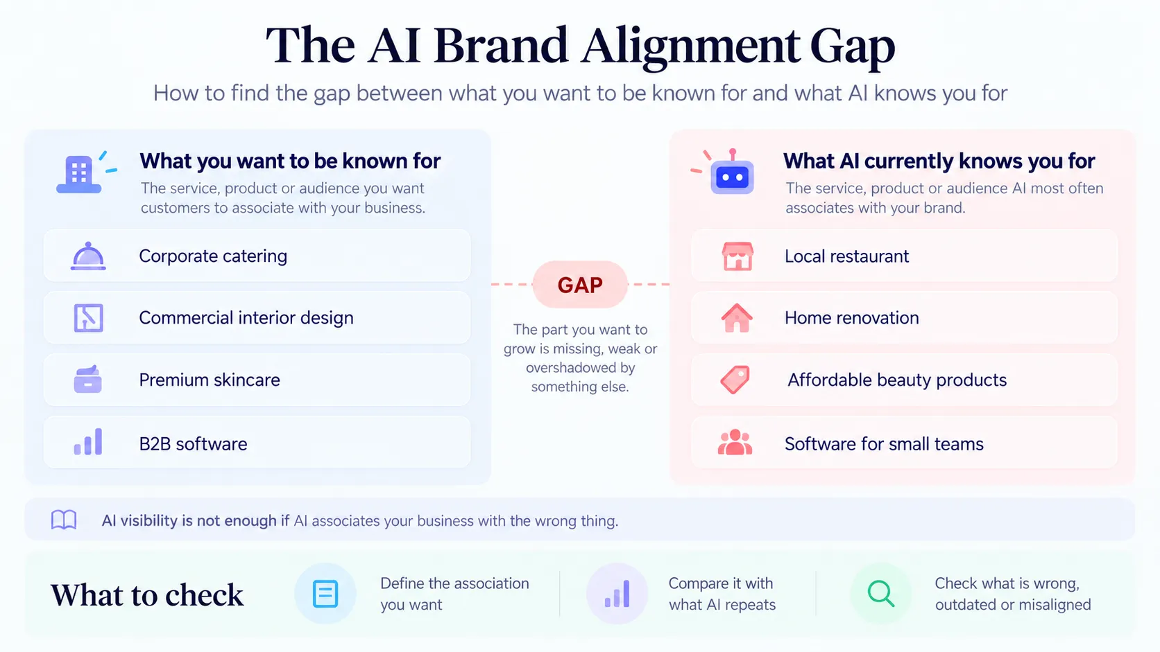 AI brand alignment gap comparing desired brand positioning with what AI currently associates with a business