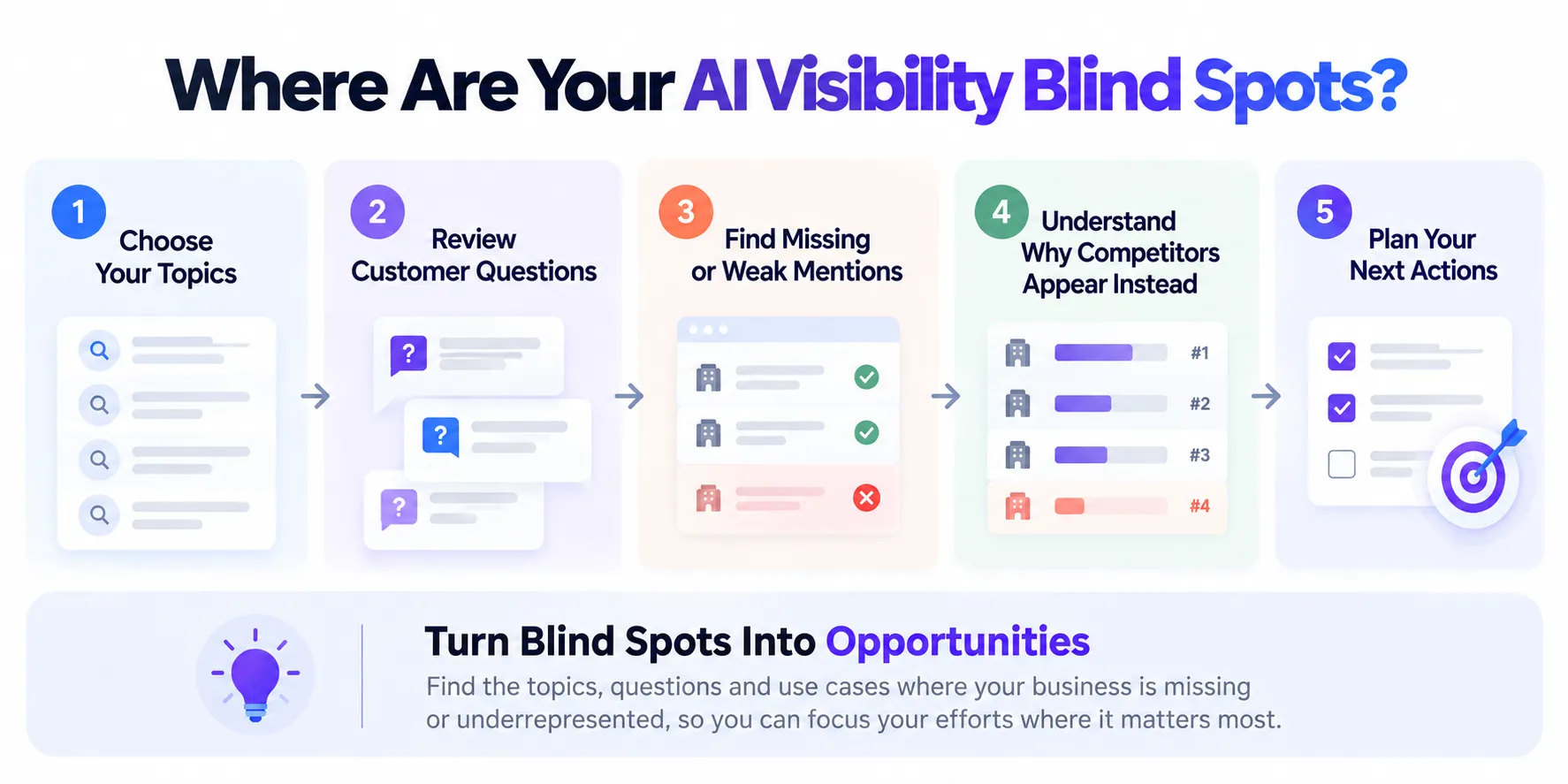 Where Are Your AI Visibility Blind Spots infographic showing a five-step review process